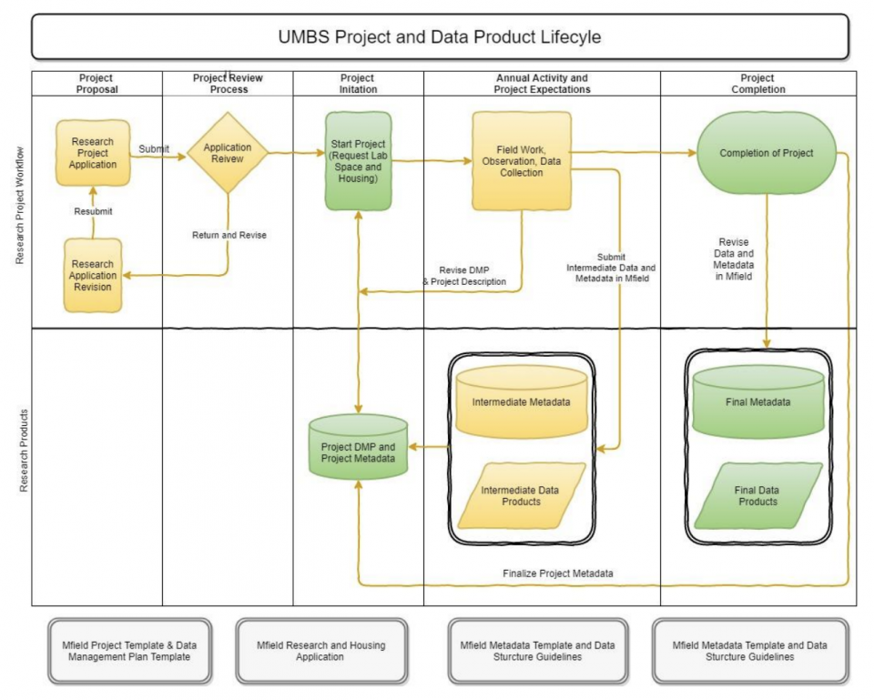 UMBS Project Workflow Diagram